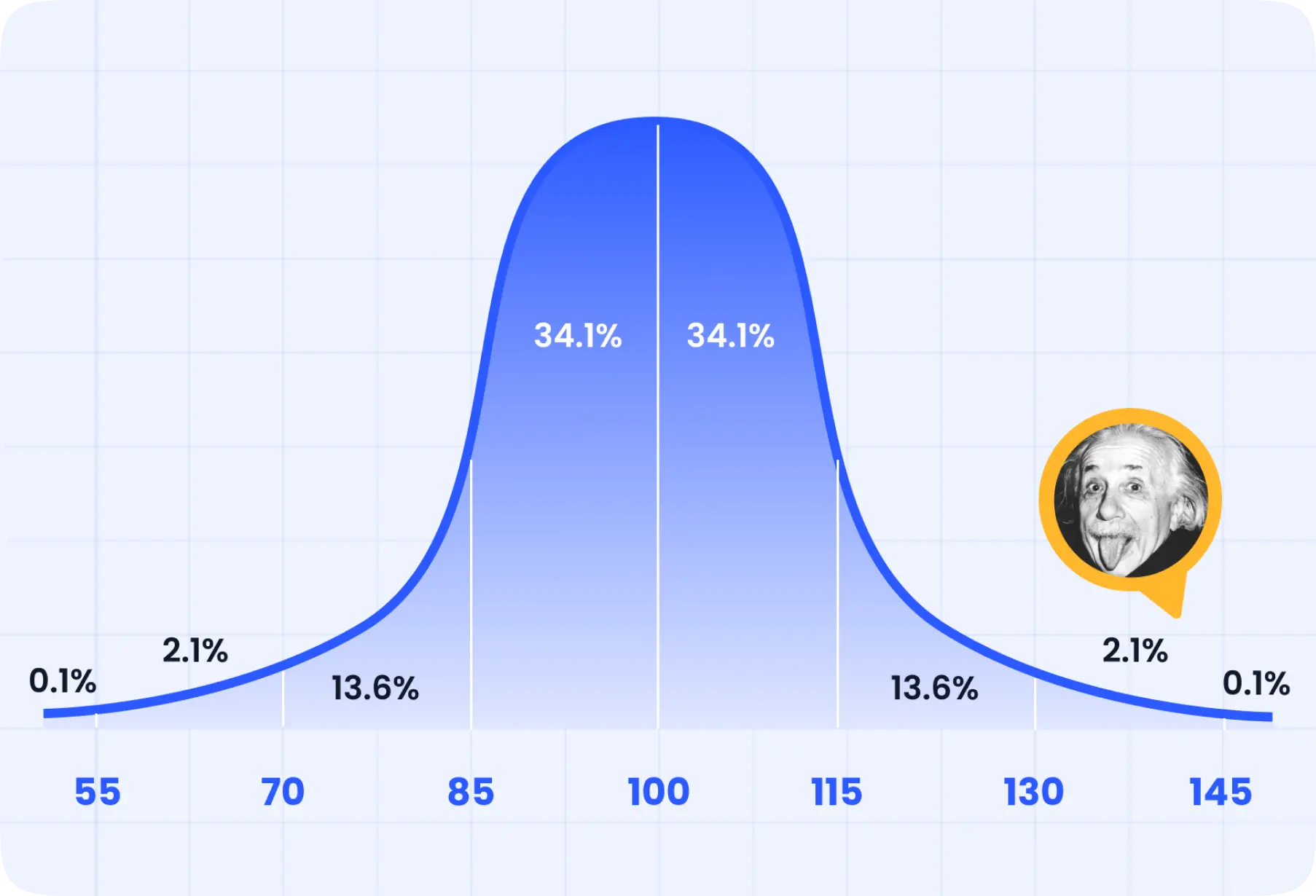 Bell curve graph showing the distribution of IQ scores, with the average IQ at 100. Scores between 85 and 115 are considered normal, representing 68% of the population. Scores above this range indicate superior intelligence, and a score above 130 suggests genius-level intelligence, which only 2% of the population has.